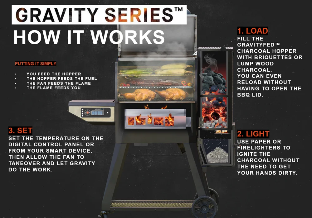 Masterbuilt Gravity Series How does It Work